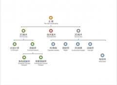 遊戲美術(shù)是怎麽劃分的？有(yǒu)哪些(xiē)崗位？